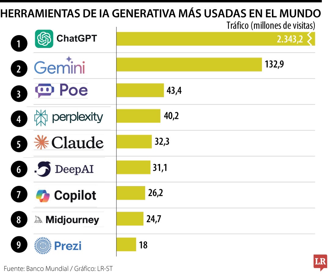 IA's generativas con la mayor cantidad de visitas