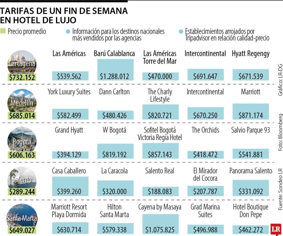 Precio de los hoteles de lujo en los destinos más visitados de Colombia.