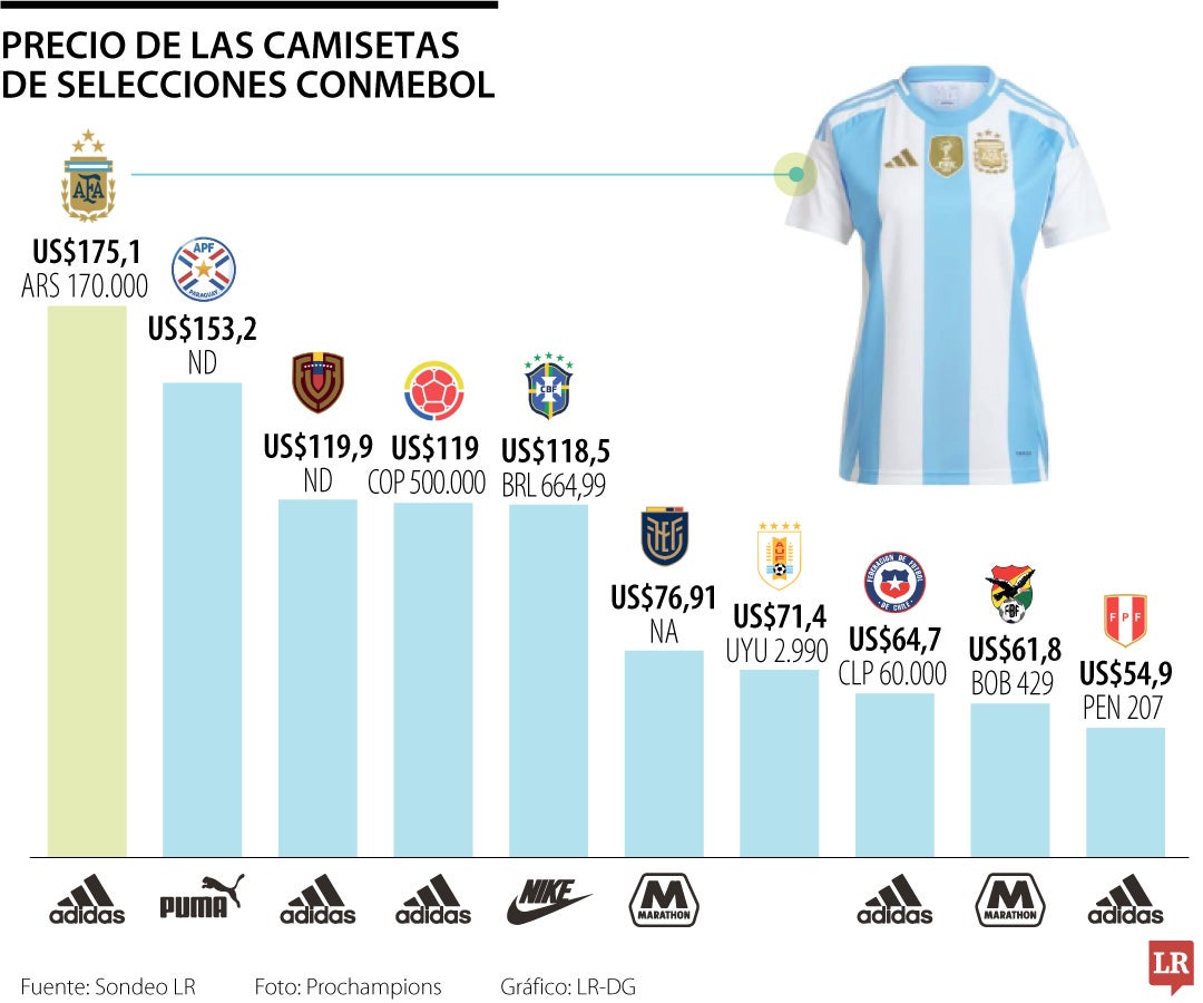 Las camisetas más caras de las Eliminatorias Sudamericanas.