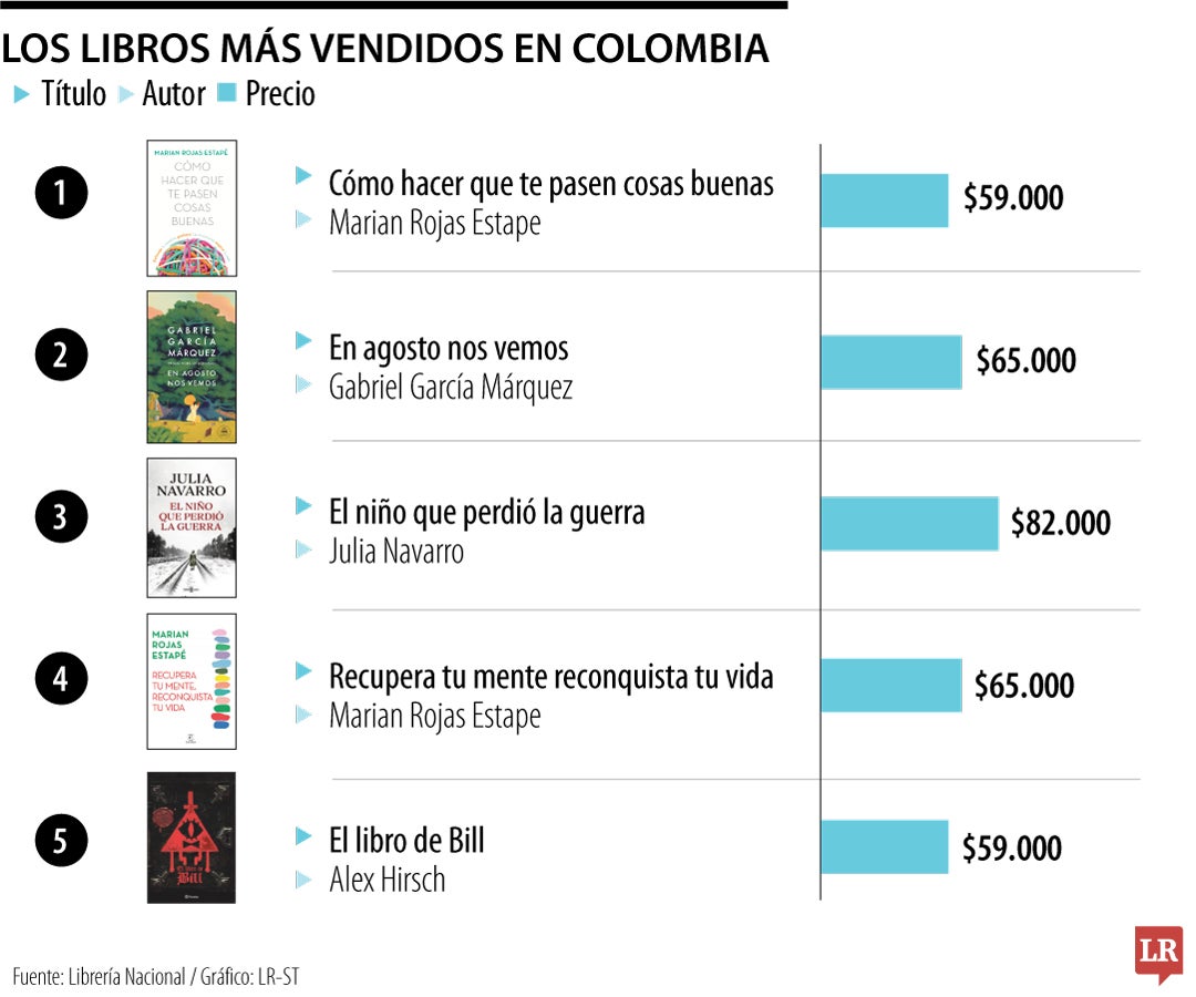 Los libros más vendidos en Colombia.