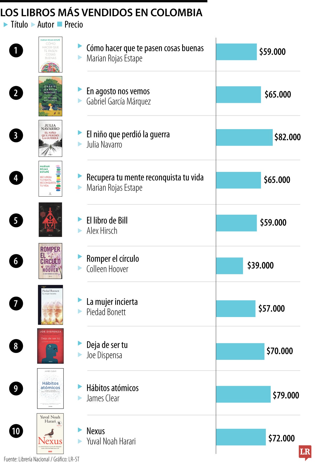 Los libros más vendidos en Colombia.