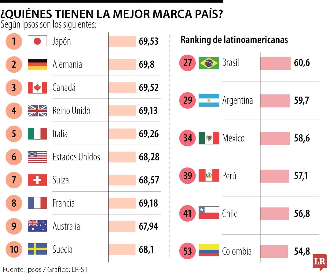 ¿Quiénes tienen la mejor marca país?