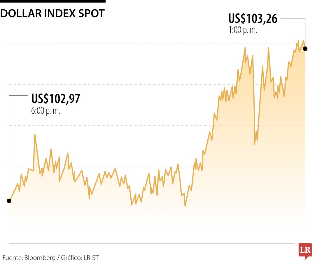 Dollar Index Spot