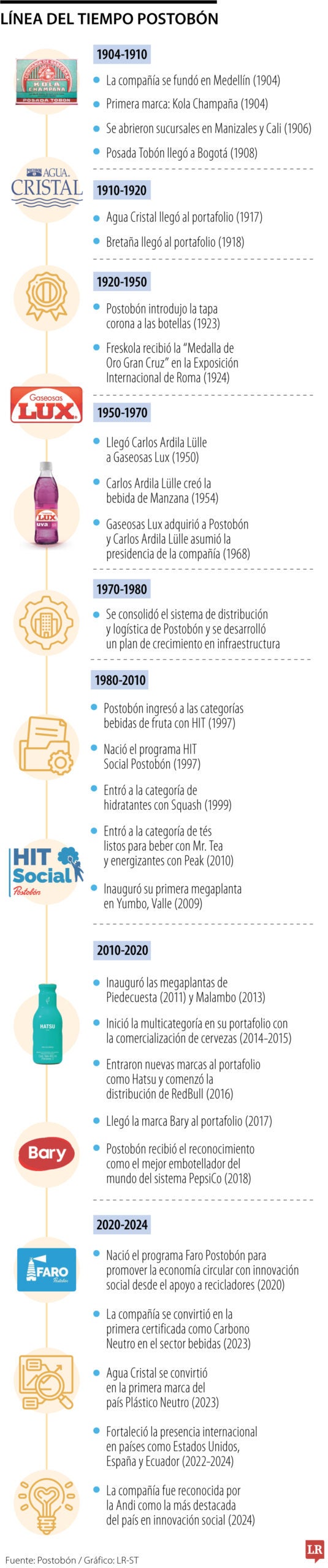 Línea del tiempo Postobón