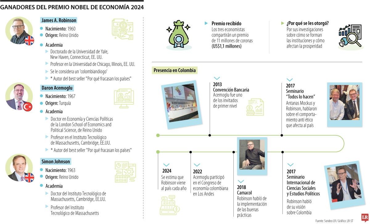 Ganadores del Premio Nobel de Economía 2024