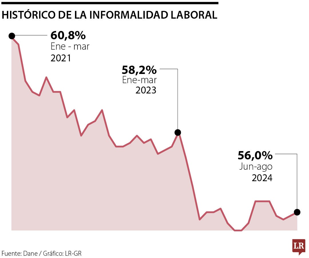 La informalidad laboral se mantuvo en 56% durante el trimestre entre junio y agosto