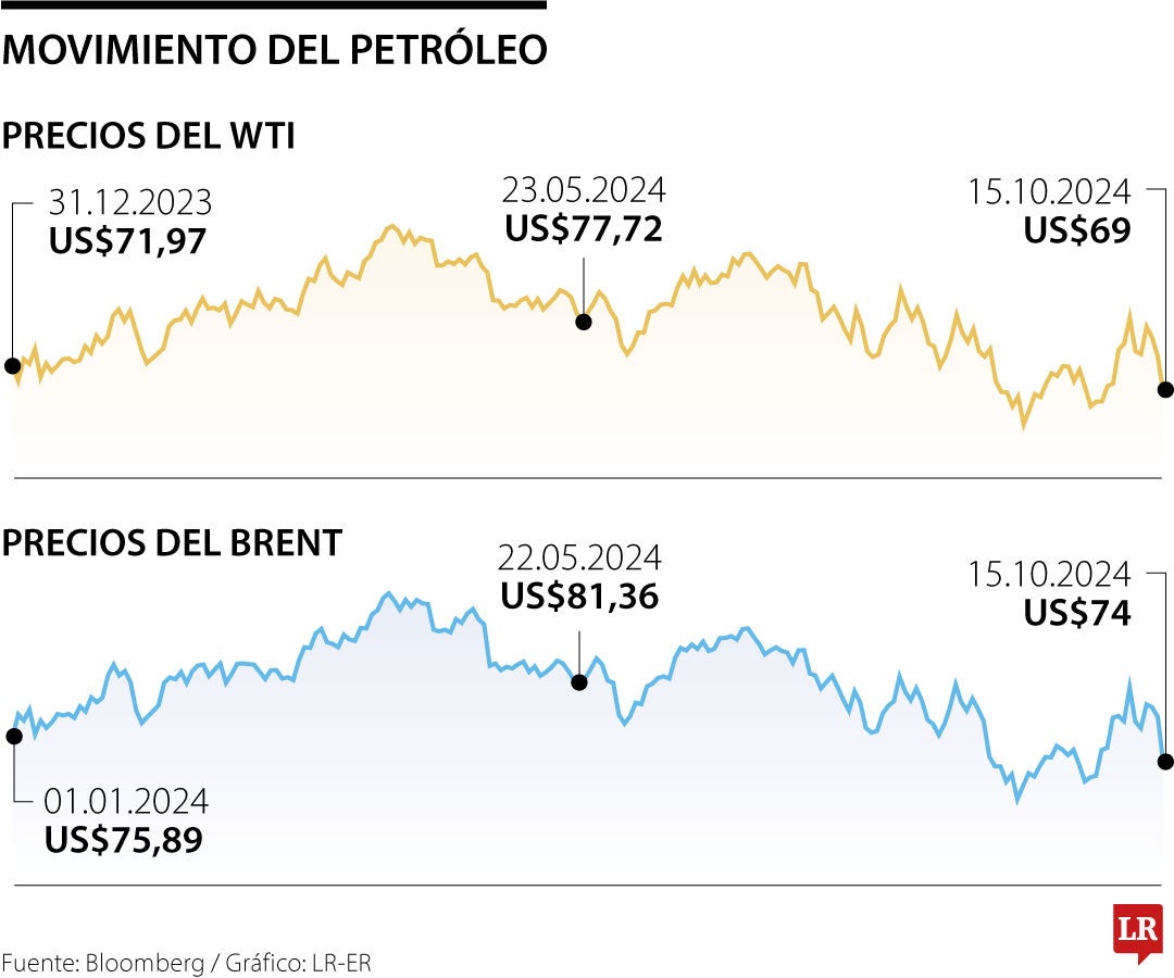 Precios del petróleo el 15 de octubre