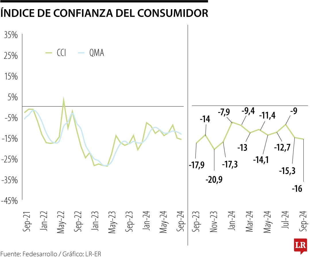 Índice de Confianza del Consumidor de Fedesarrollo