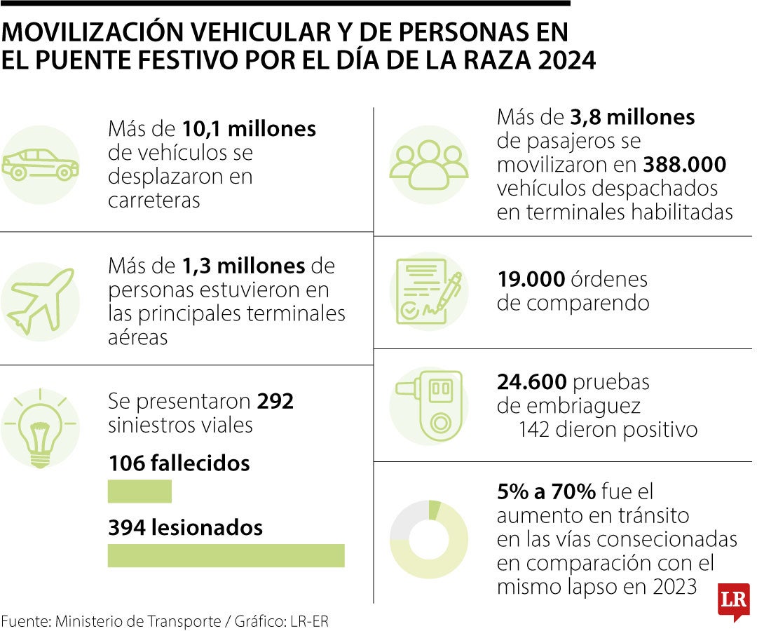 La Superintendencia de Transporte apuntó que se ejecutaron más de 66 operativos en compañía autoridades de tránsito.