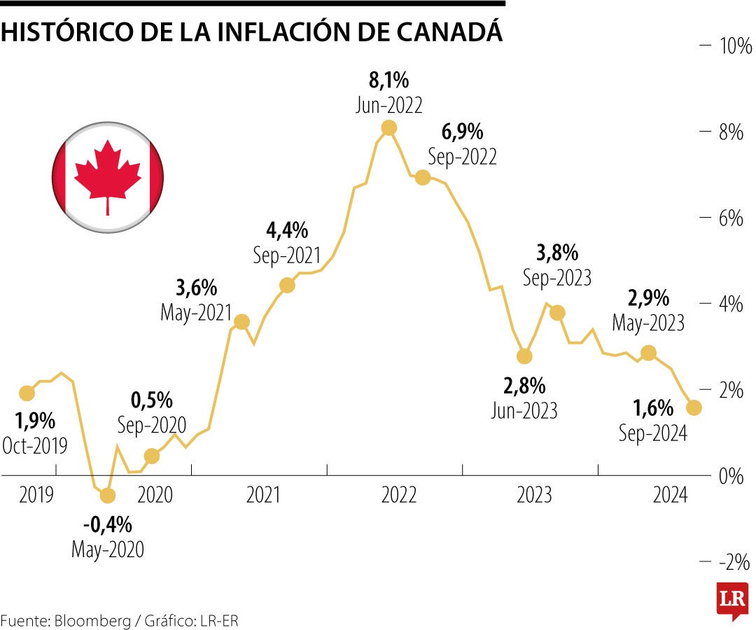 Movimiento de inflación en Canadá