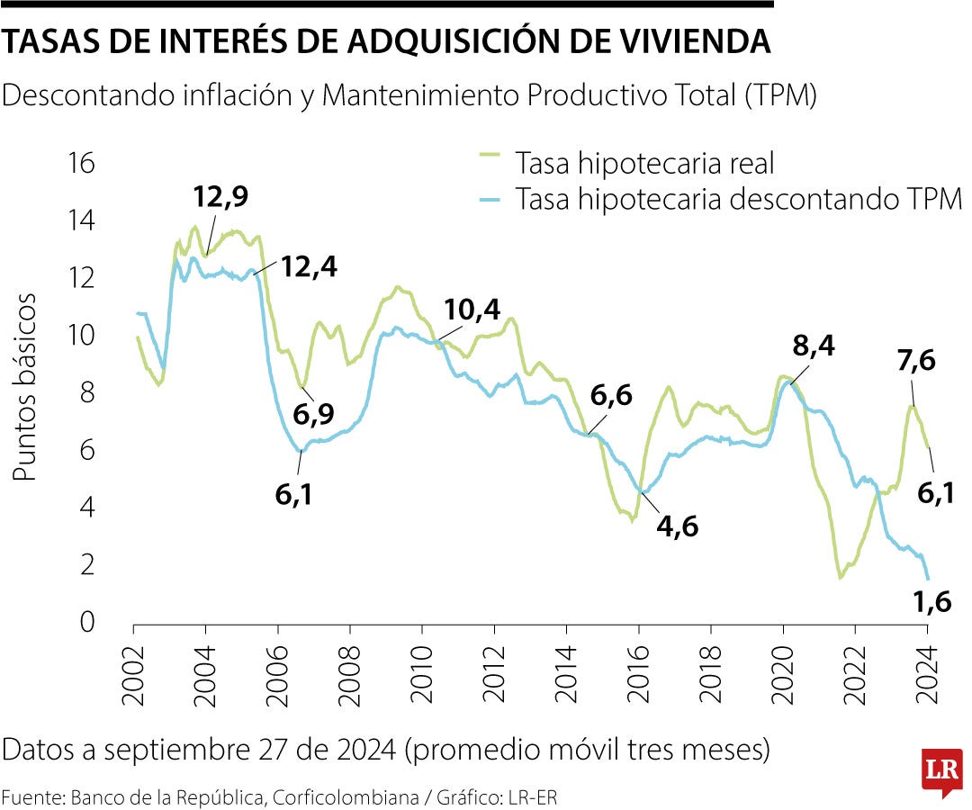 Mejora en las condiciones financieras y reducción de tasas hipotecarias fueron algunas causas del crecimiento.