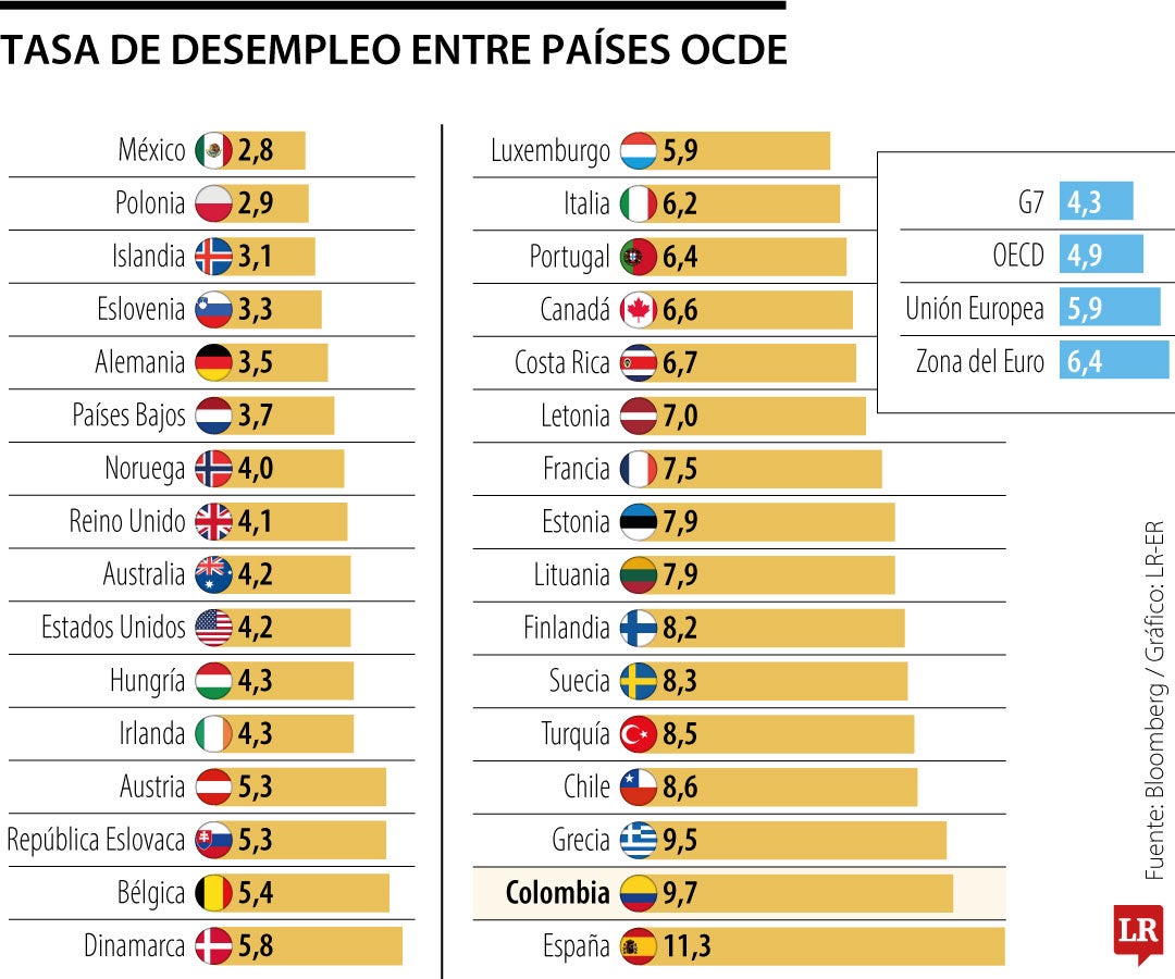 Desempleo entre países Ocde