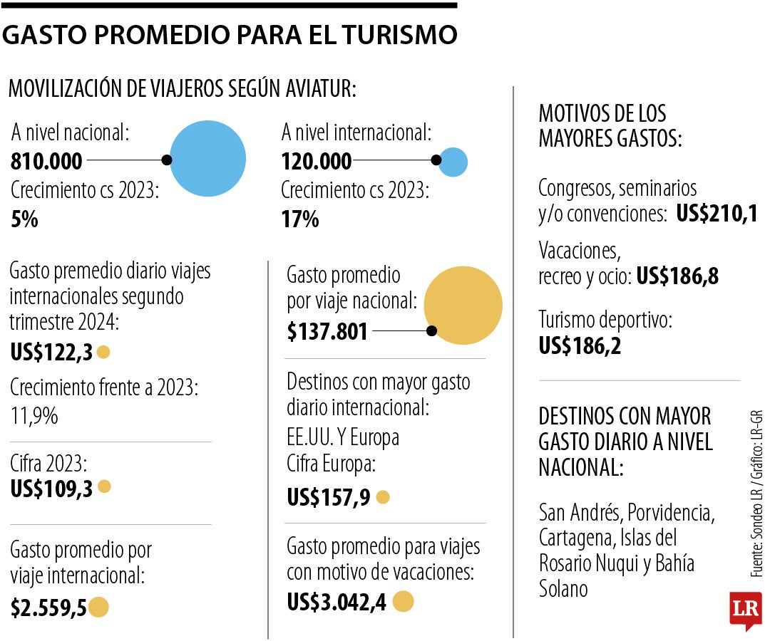 Gasto promedio turismo