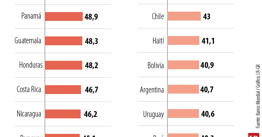 Banco Mundial ve que la meta de eliminar la pobreza extrema a 2030 no ...