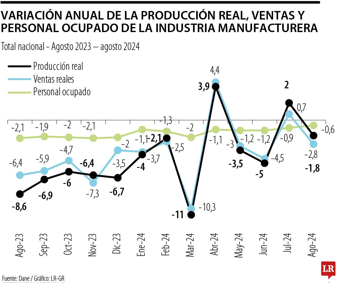 La producción real de la industria manufacturera registró una variación de -1,8%, según el Dane.