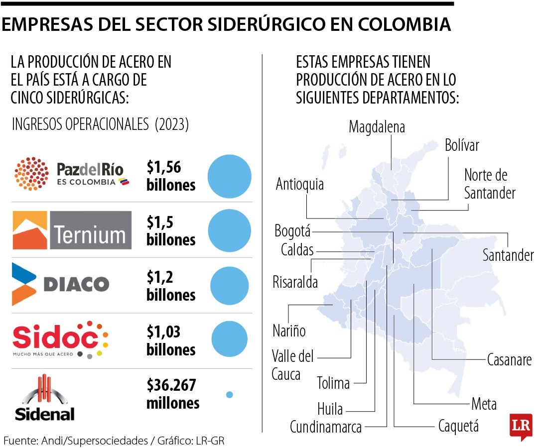 Cifras de la industria siderúrgica en Colombia.