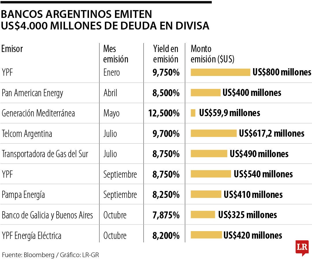 Banco argentinos emiten US$4.000 de deuda en divisa