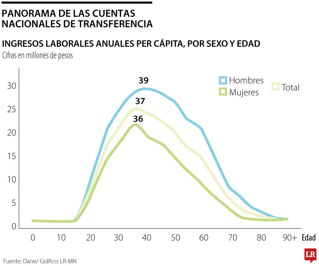 Ingreso máximo de los hombres es $8 millones superior comparado con el de las mujeres