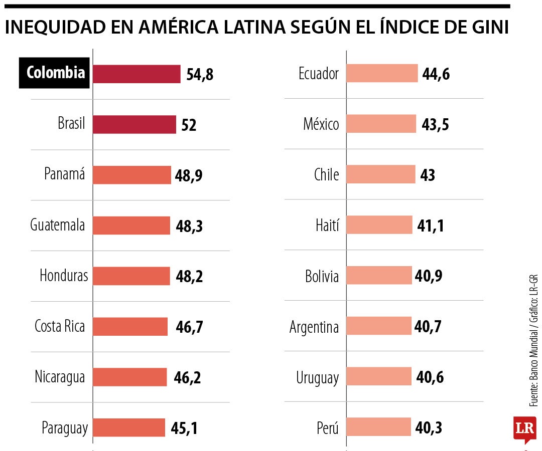 Inequidad en el mundo según el índice de Gini