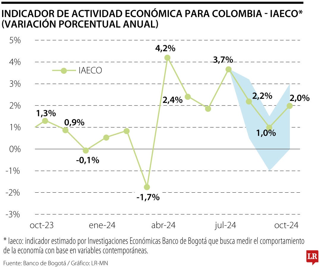 Banco de Bogotá prevé que la economía nacional creció sobre 2% en tercer trimestre