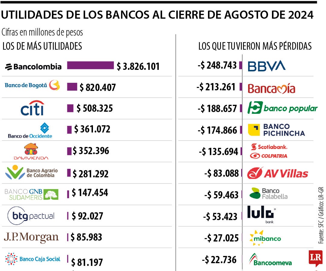 Utilidades de los bancos al cierre de agosto de 2024