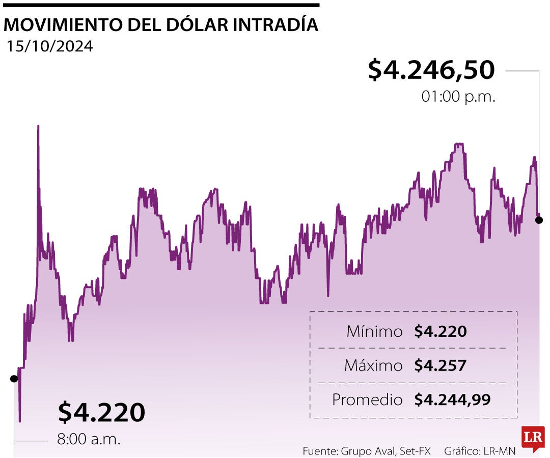 Comportamiento del dólar y la TRM