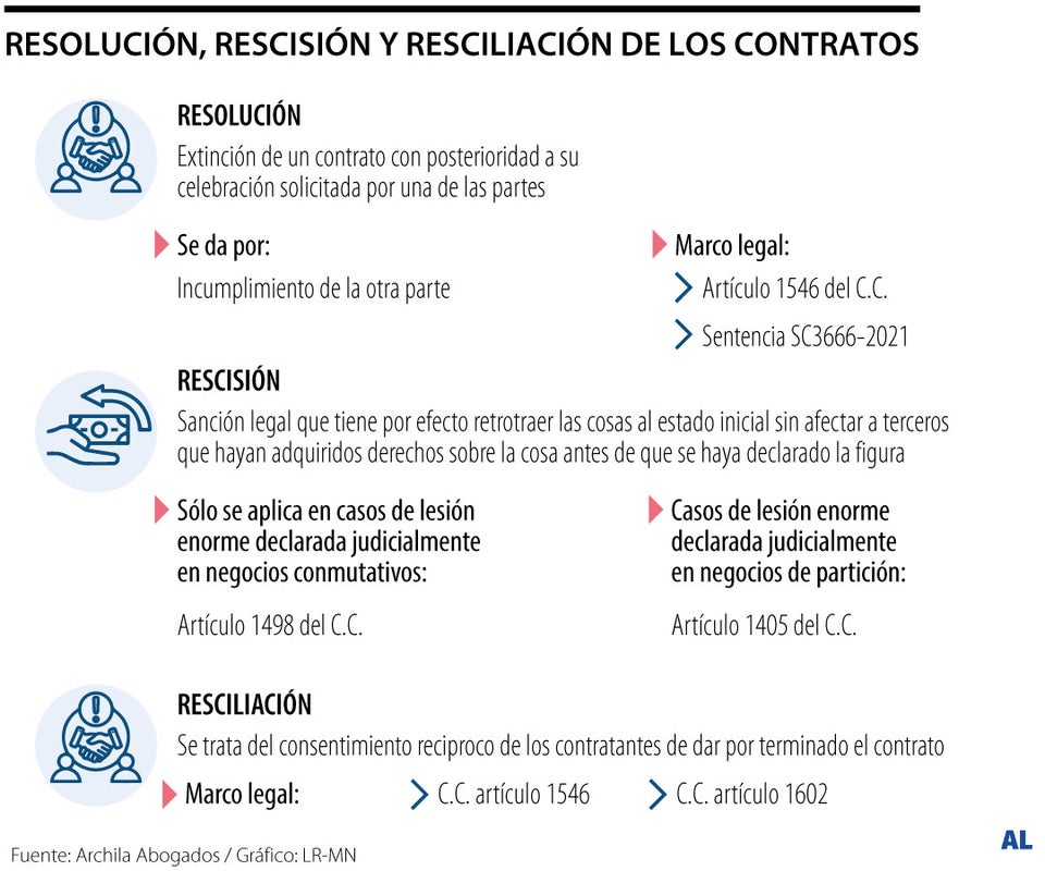 Las diferencias entre las figuras de resolución, rescisión y resciliación en los contratos