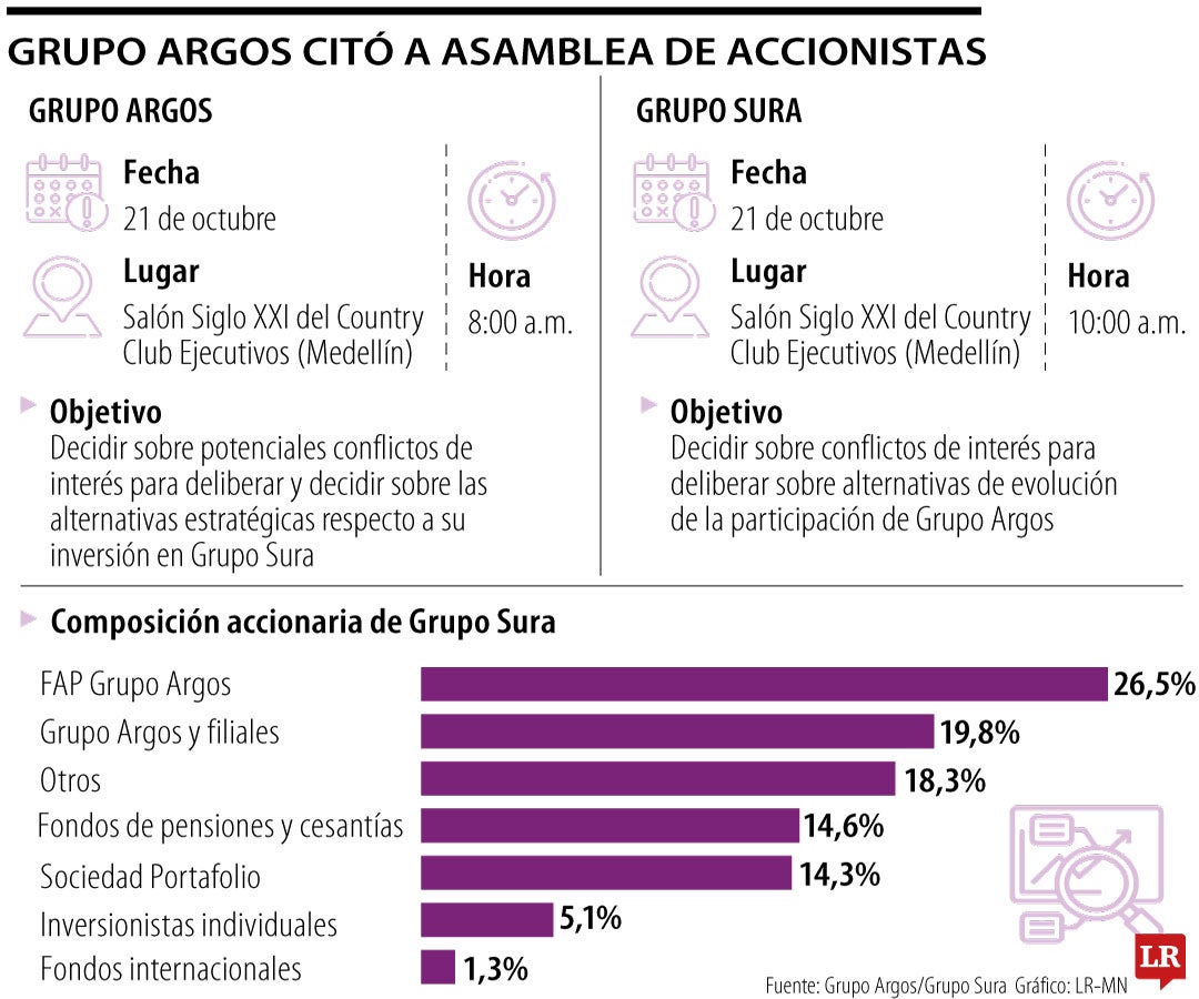 Grupo Argos se prepara para definir su futuro de inversión en Sura