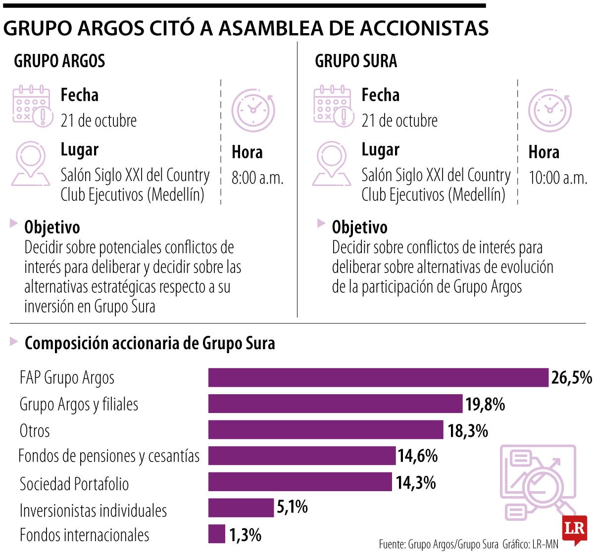 Grupo Argos se prepara para definir su futuro de inversión en Sura 