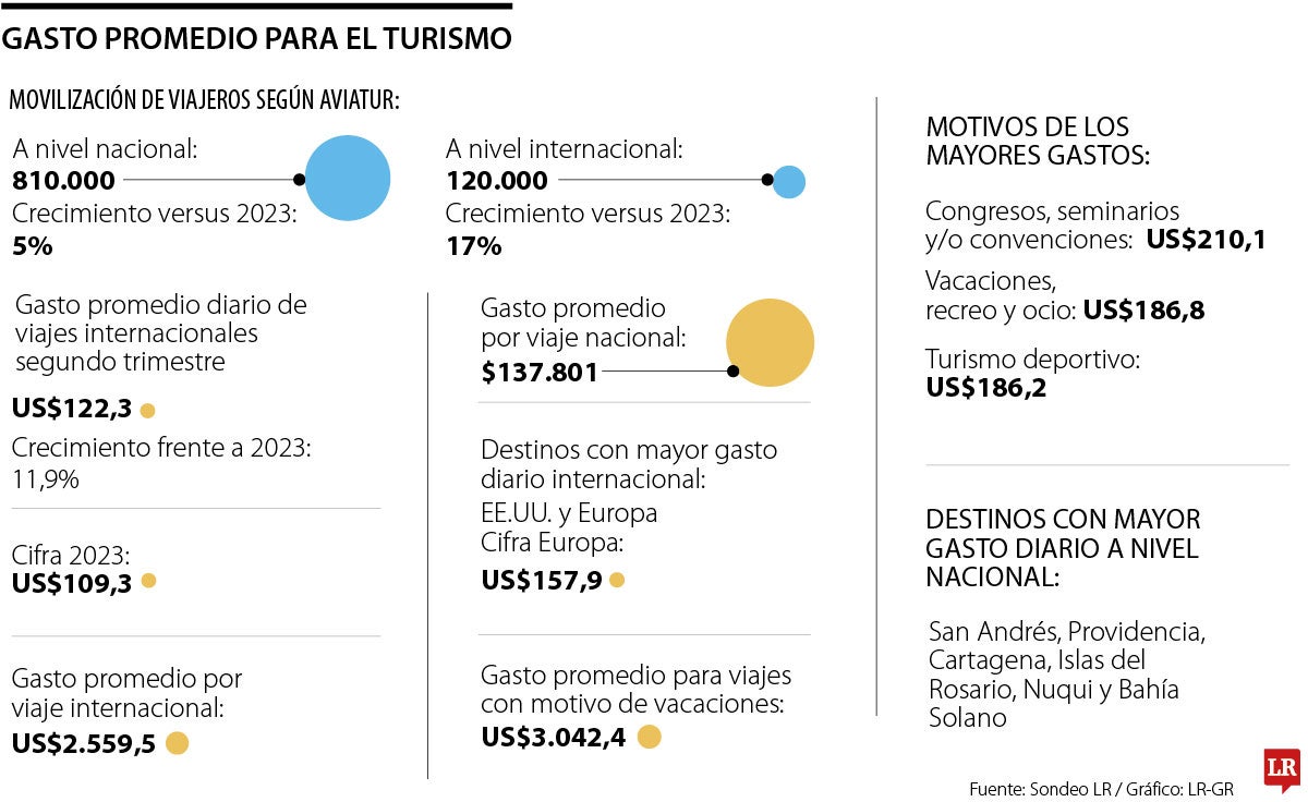 Gasto promedio para el turismo