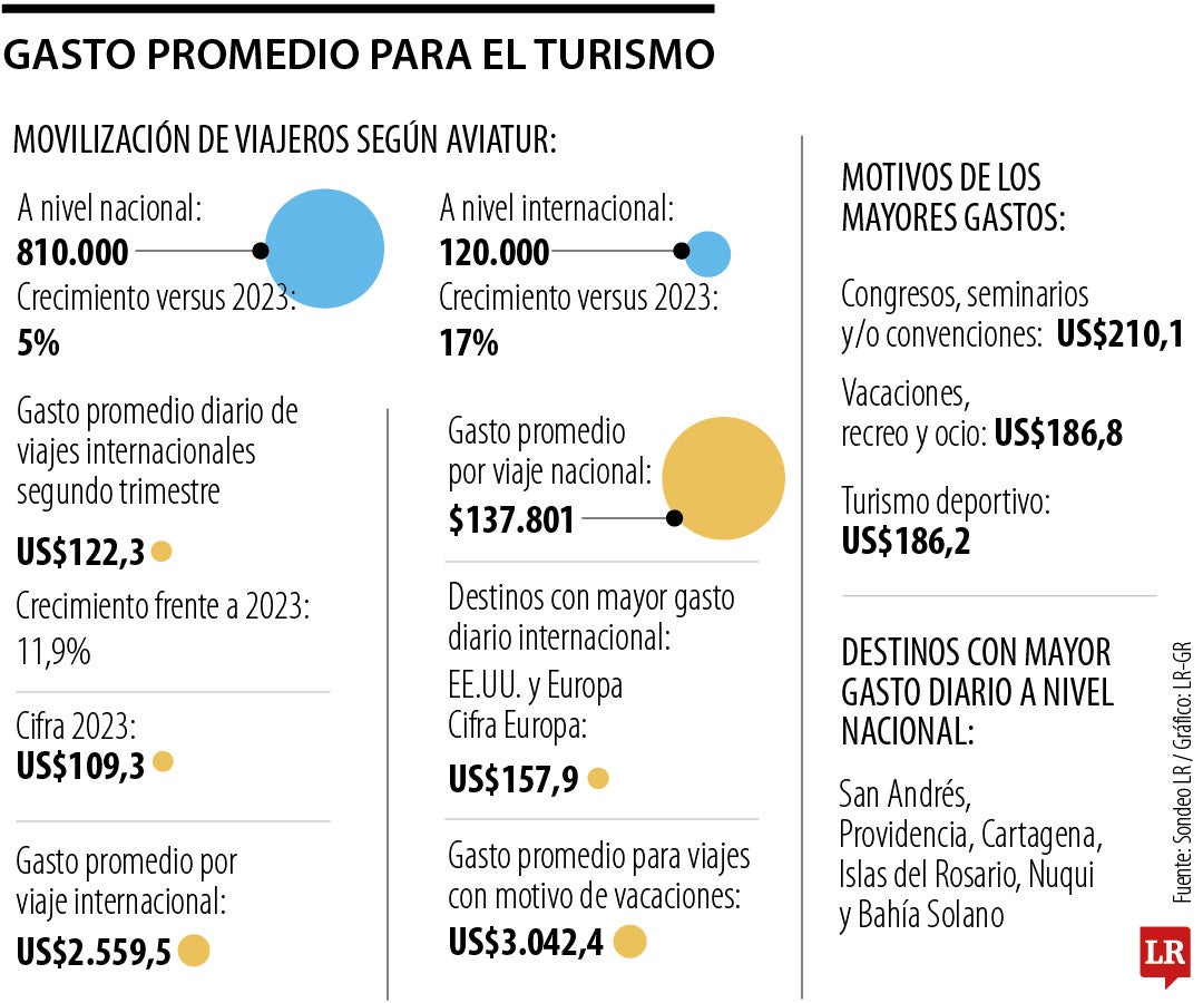 Gasto promedio para el turismo