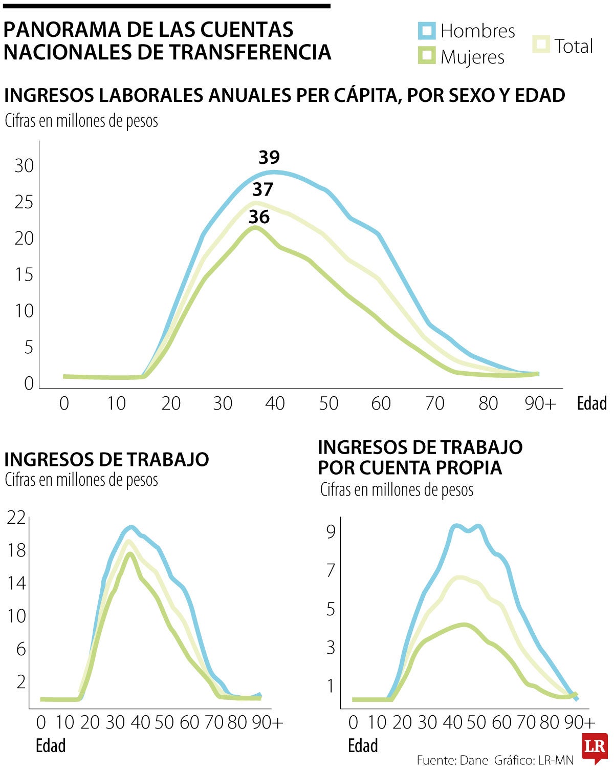 Hombres llegan a un máximo de ingresos de $29 millones, $8 millones más que las mujeres