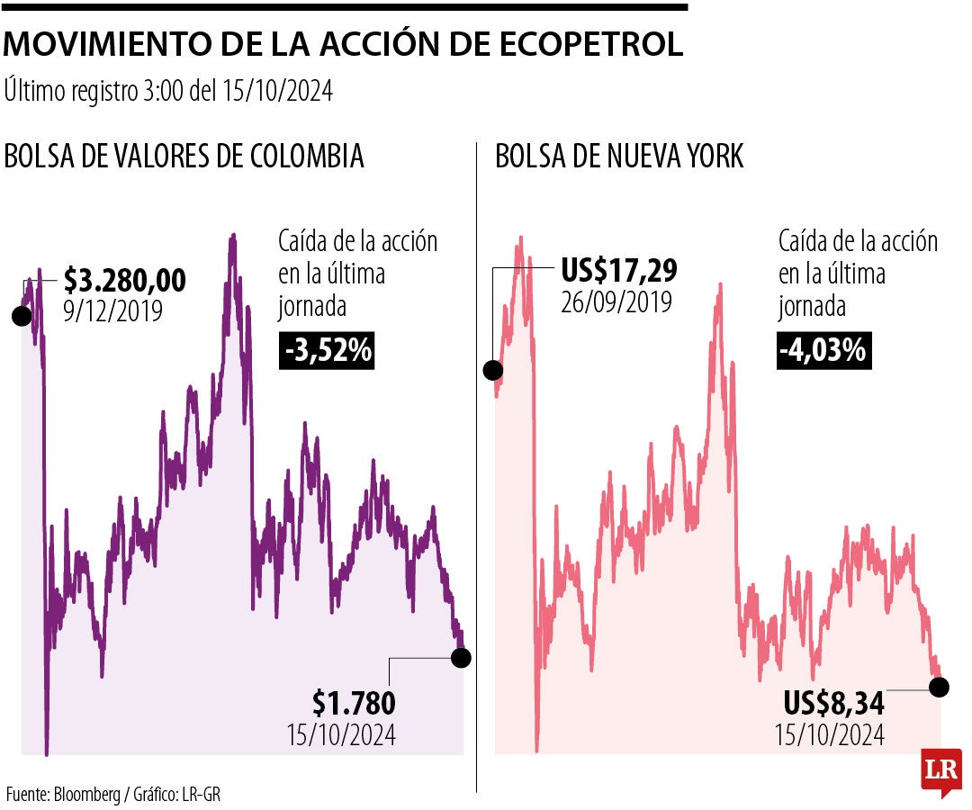 Movimiento de la acción de Ecopetrol