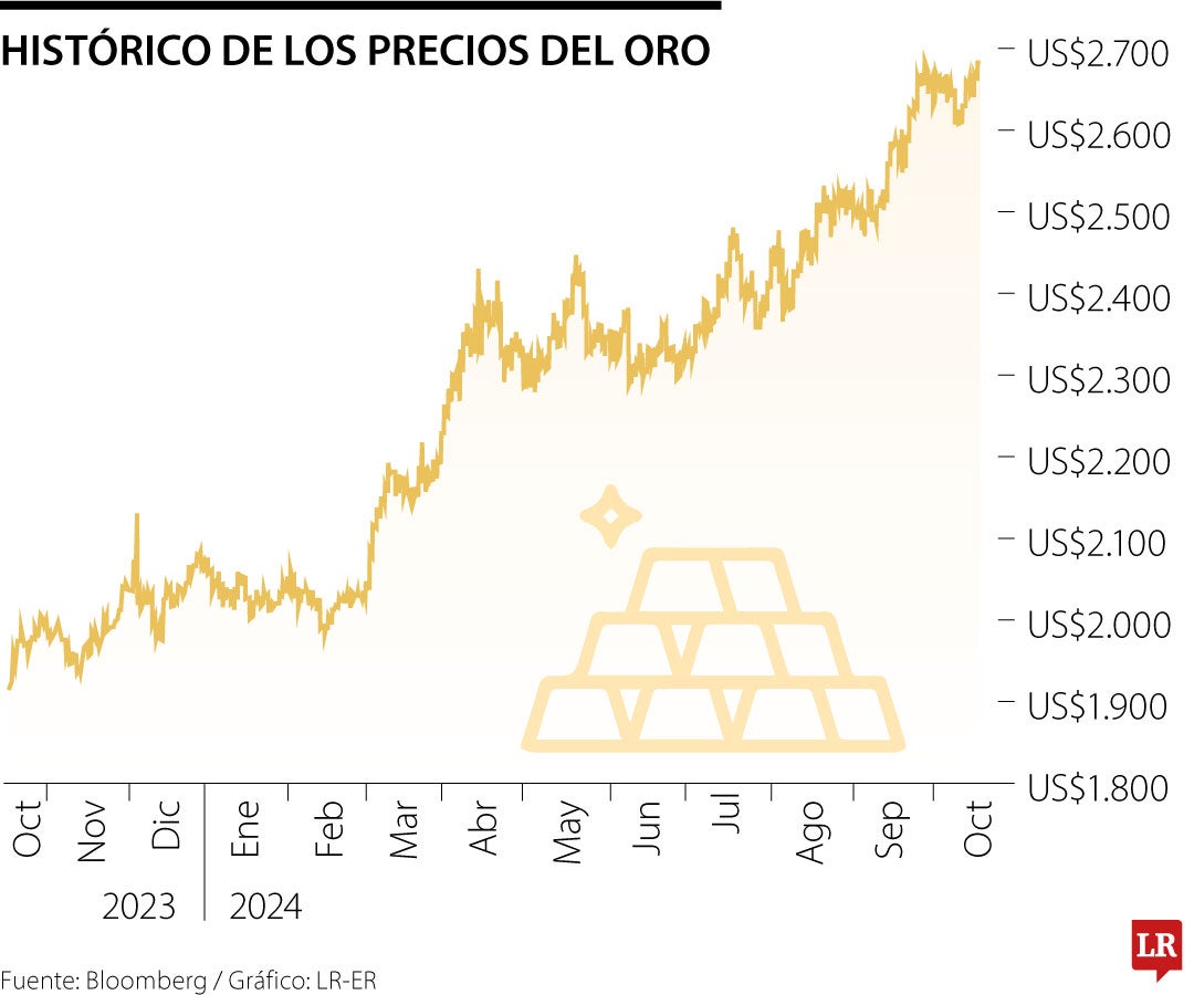 Movimientos del oro