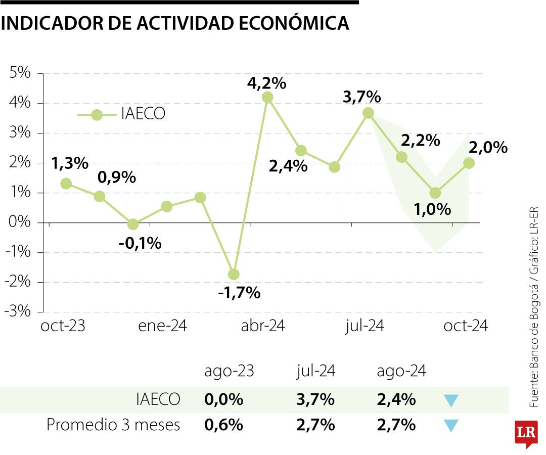 El Indicador de Actividad Económica para Colombia estimó un avance anual de la actividad productiva en 2,2% anual en agosto.