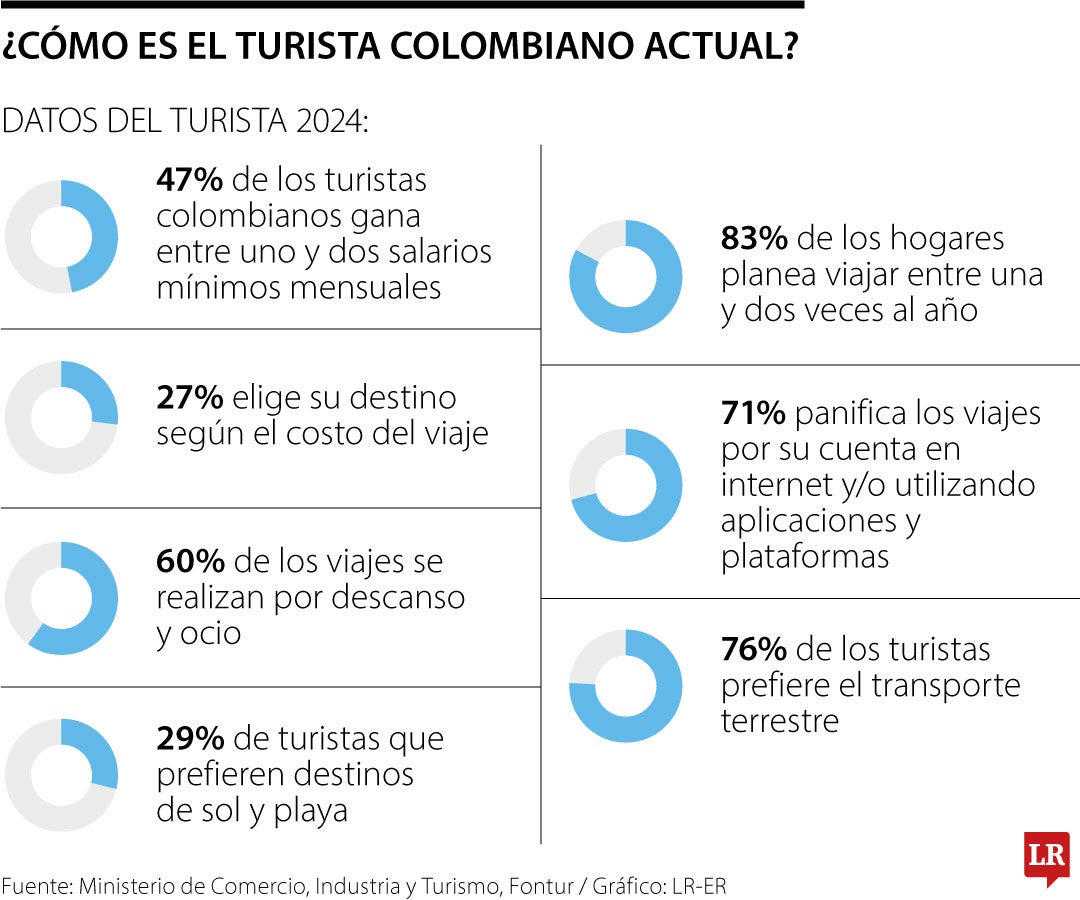 Turistas colombianos 2024