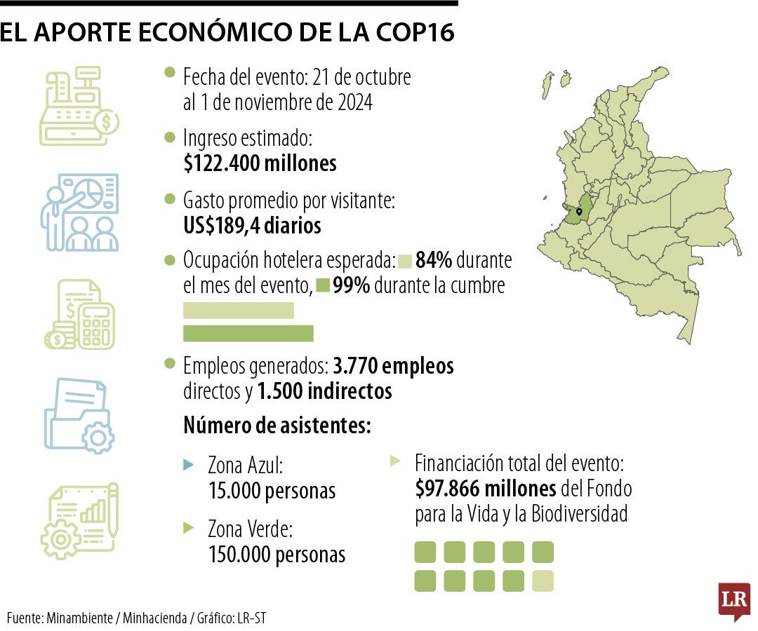 El aporte económico de la COP16