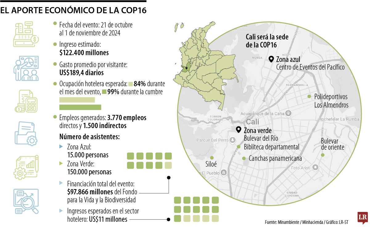 El aporte económico de la COP16