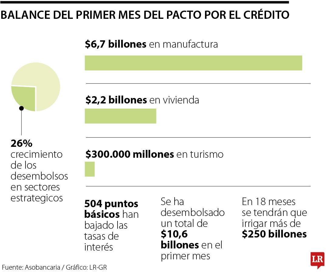 Así va el pacto por el crédito hasta septiembre