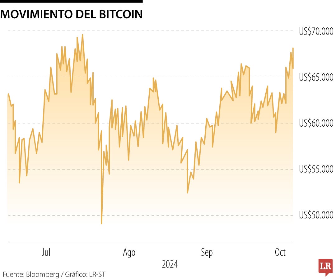 Movimientos del bitcoin