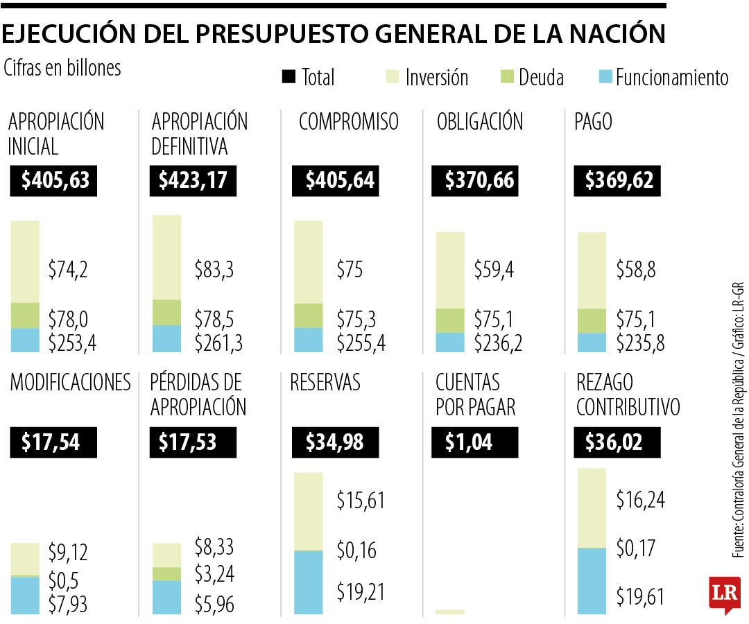 Ejecución presupuestal de 2023