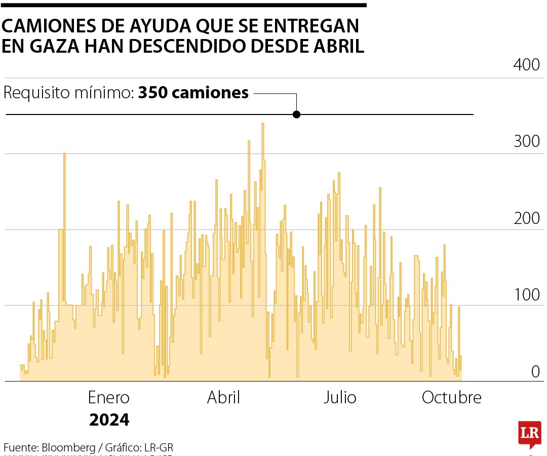 Camiones de ayuda que entran en Gaza han descendido