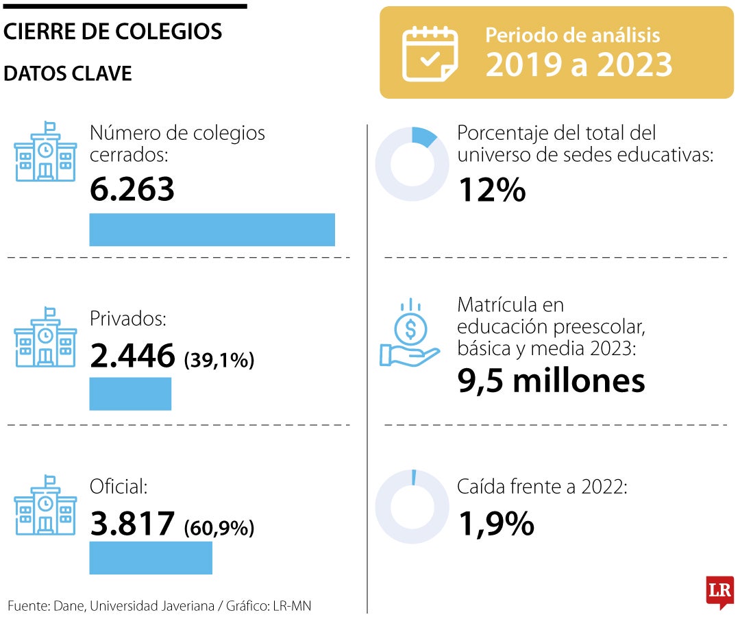 Cierre de Colegios