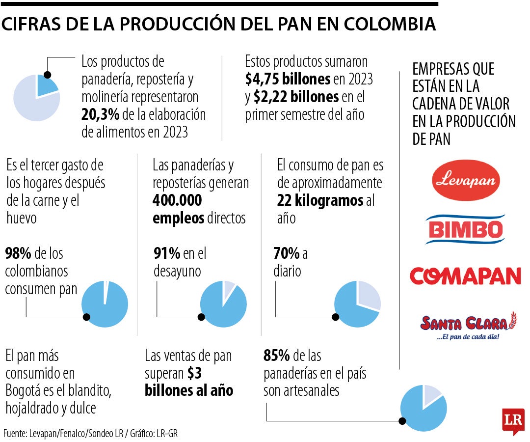 Cifras de la producción de pan en Colombia.