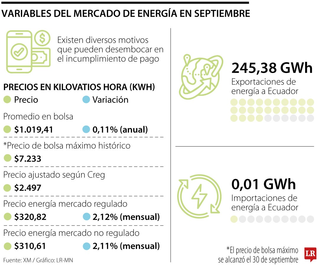 Así estuvo el mercado de la energía en septiembre