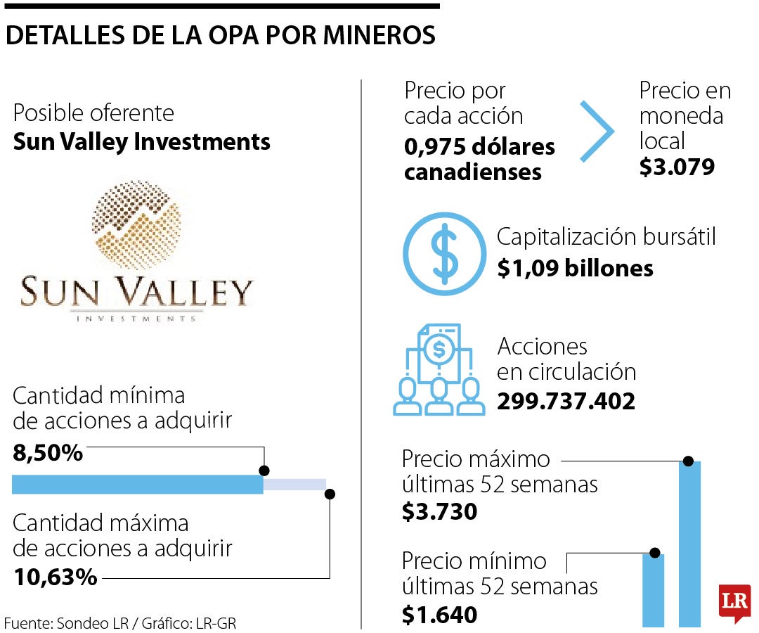 Datos sobre la OPA lanzada por Mineros.