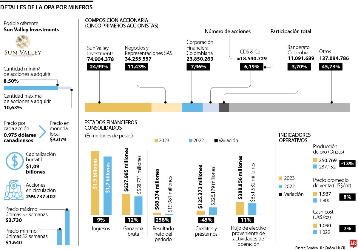 Datos sobre la OPA lanzada por Mineros.