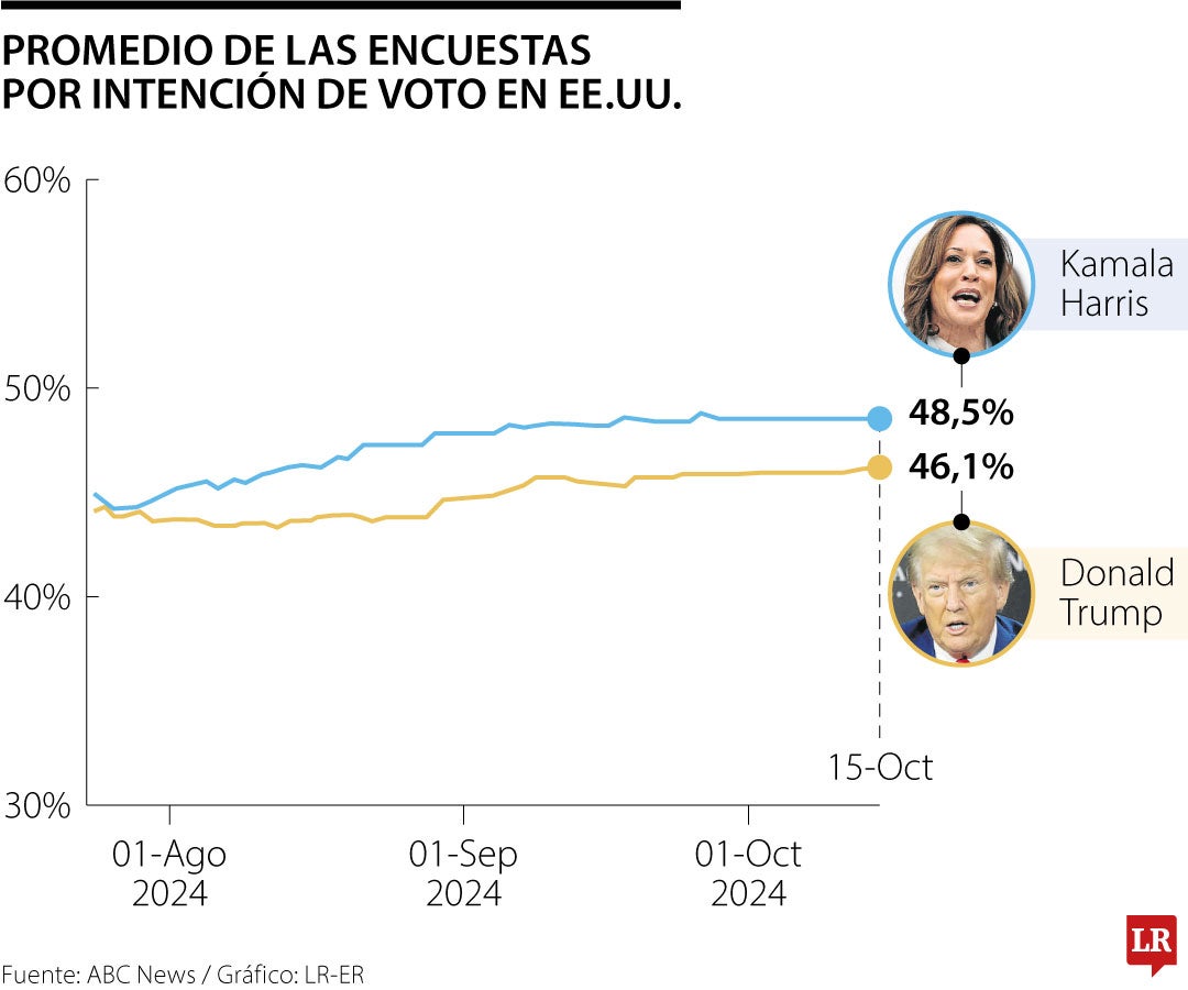 Promedio de las encuestas por intención de voto en EE.UU.