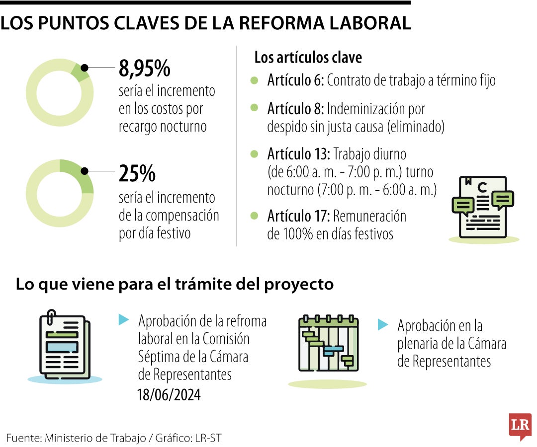 Aprendices del Sena recibirán salario mínimo por reforma laboral del Gobierno Petro