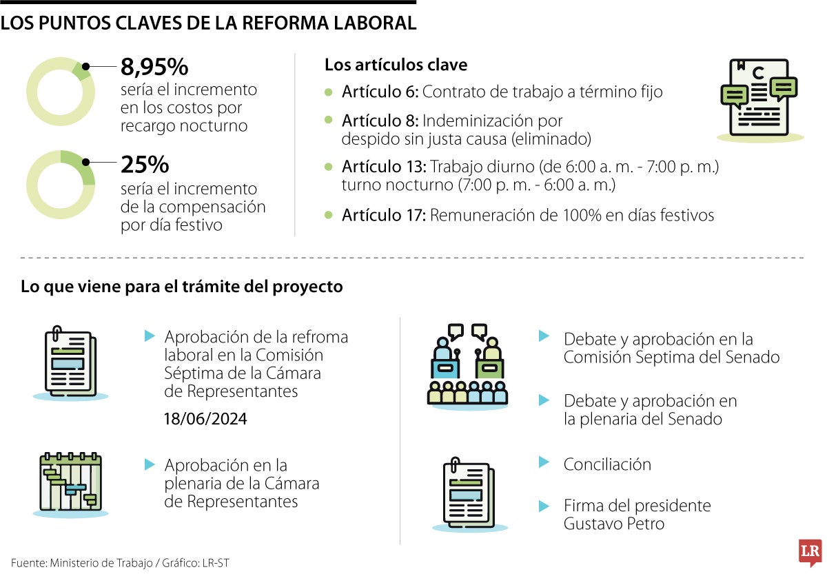Aprendices del Sena recibirán salario mínimo por reforma laboral del Gobierno Petro